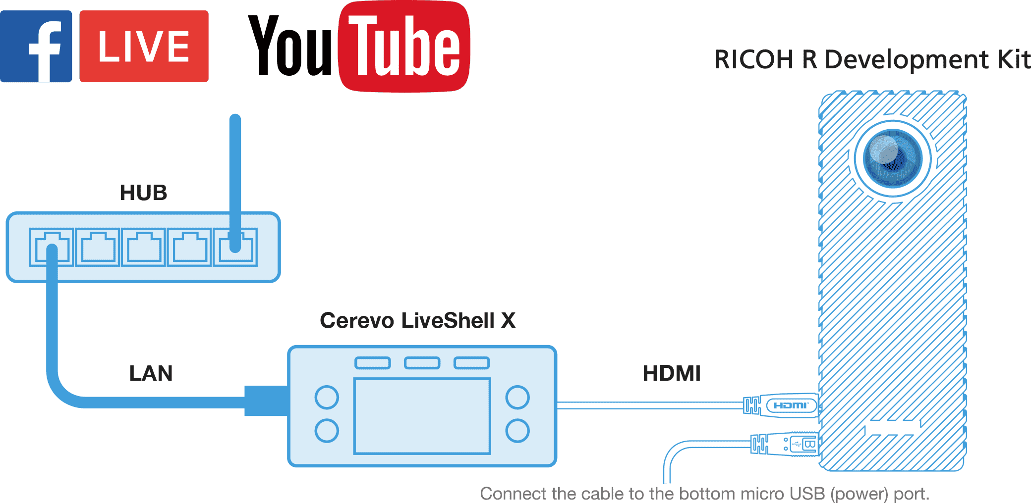 LiveShell X × RICOH R Development Kitの利用方法